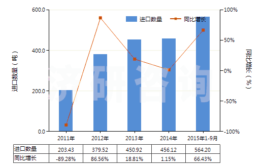 2011-2015年9月中國(guó)硫酸鎂(HS28332100)進(jìn)口量及增速統(tǒng)計(jì)